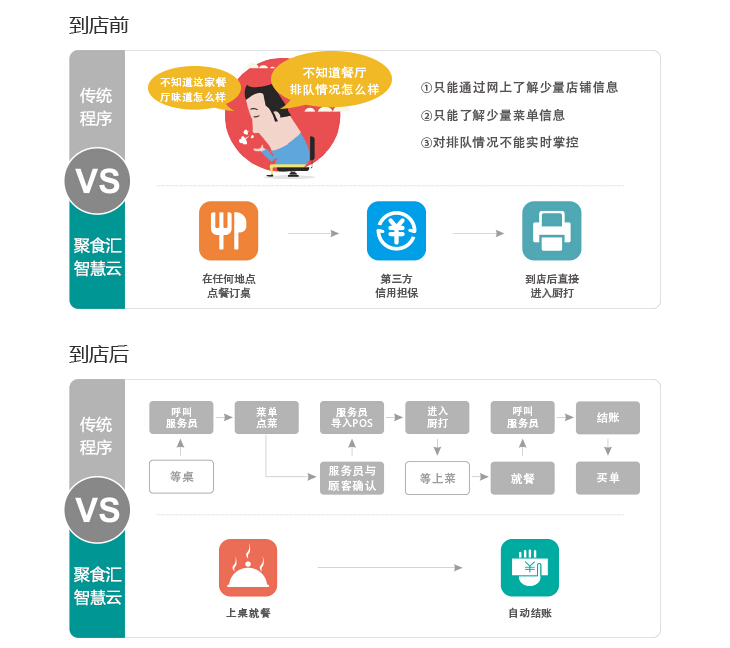 聚食匯微信點餐集訂位、訂餐一體化